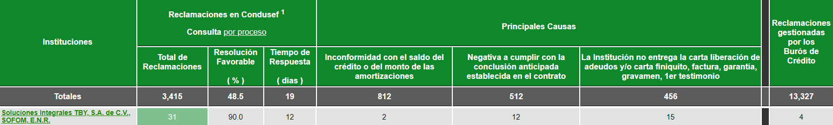 reclamaciones en condusef tby enero 2023